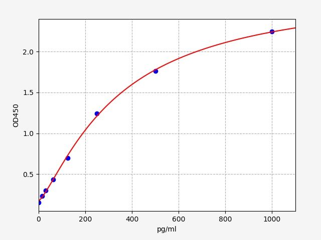Camel IL-10 (Interleukin 10) ELISA Kit