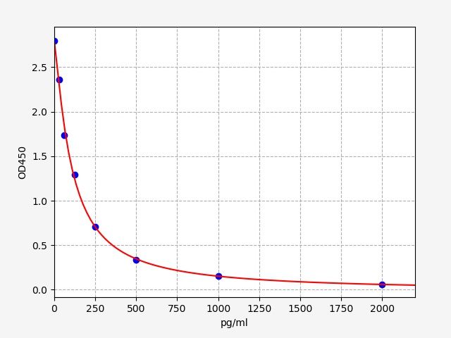 Goat GNRH (Gonadotropin Releasing Hormone) ELISA Kit