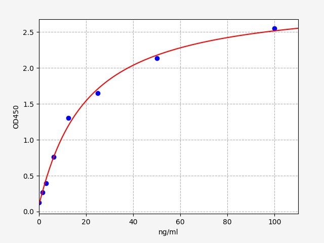 Guinea pig MYO (Myoglobin) ELISA Kit