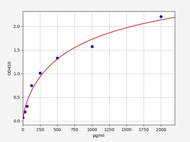 Guinea pig C3B (Complement Fragment 3b) ELISA Kit