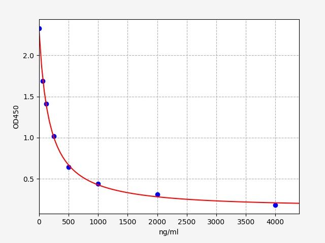 Goat/Sheep LBP (Lipopolysaccharide-binding protein) ELISA Kit
