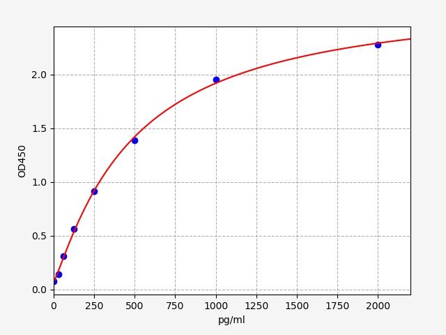 Human CCL4 (C-C motif chemokine 4) ELISA Kit