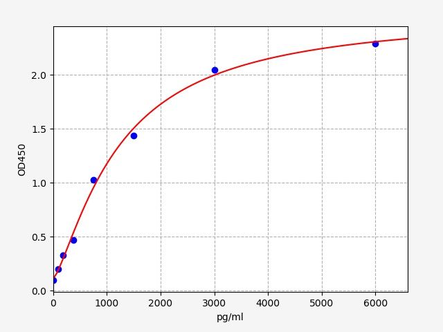 Human CD25 (Interleukin 2 Receptor Alpha) ELISA Kit