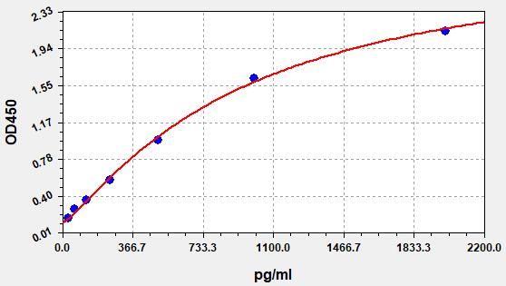 Human CRP (C-Reactive Protein) High sensitive ELISA Kit