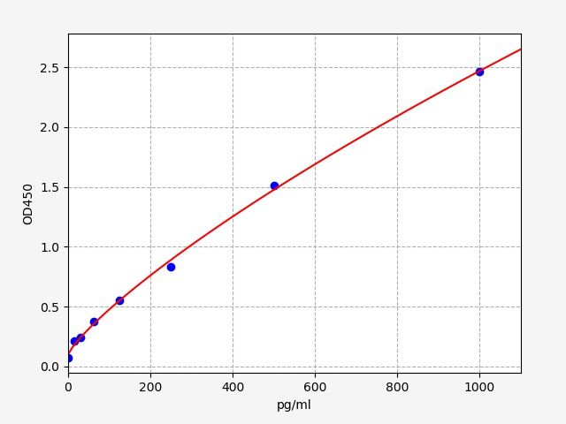 Human CCL11 (Eotaxin) ELISA Kit