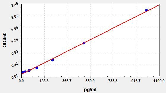 Human FGF19 (Fibroblast growth factor 19) ELISA Kit