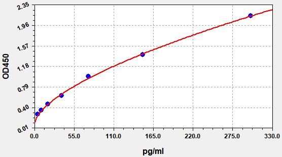 Human IL-5 (Interleukin 5) ELISA Kit