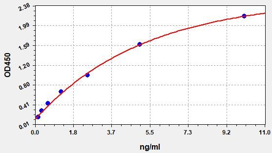 Human TNFSF4/OX40L (Tumor necrosis factor ligand superfamily member 4) ELISA Kit