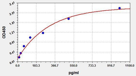 Human U-II (Urotensin 2) ELISA Kit