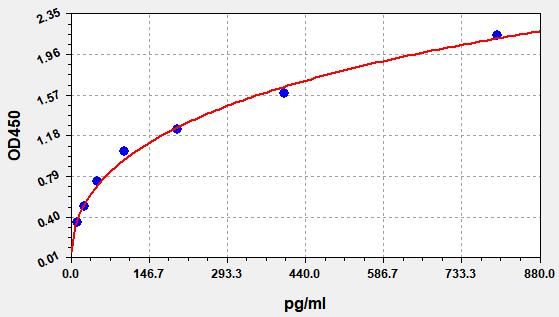 Human CTNI/TNNI3 (Cardiac Troponin I) ELISA Kit