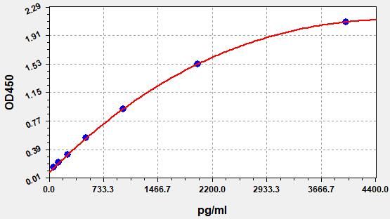 Human HBA1C (Glycosylated hemoglobin A1c) ELISA Kit