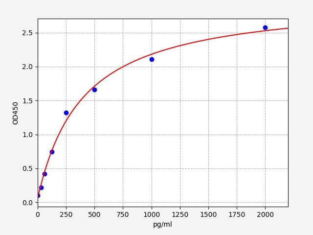 Human FGF1 (Heparin-binding growth factor 1) ELISA Kit