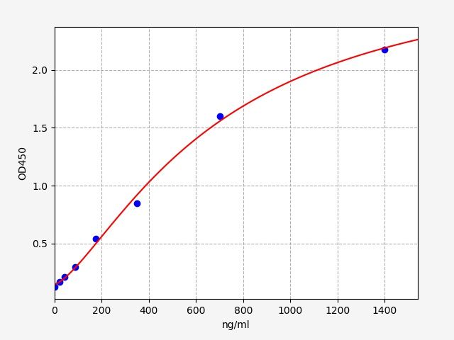 Human APOA2 (Apolipoprotein A-II) ELISA Kit