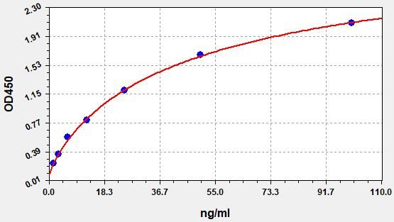 Human C7 (Complement component C7) ELISA Kit