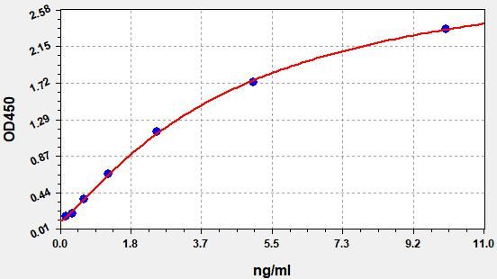Human IHH (Indian hedgehog protein) ELISA Kit