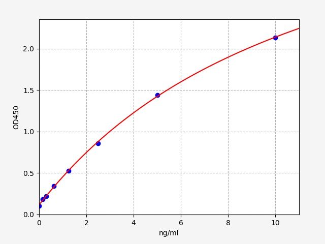 Human GAD2 (Glutamate decarboxylase 2) ELISA Kit