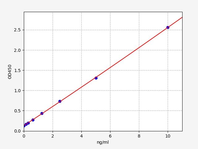 Human SERPINB4 (Serpin B4) ELISA Kit