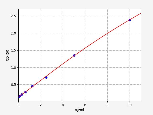 Human GUSBETA (Beta-glucuronidase) ELISA Kit