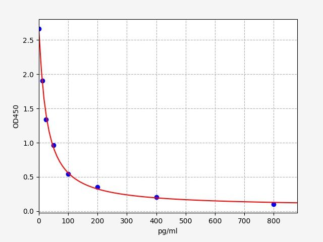 Human AMSH (alpha-MSH) ELISA Kit