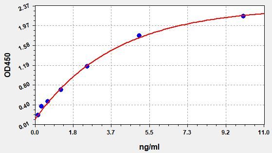 Human CTSK (Cathepsin K) ELISA Kit