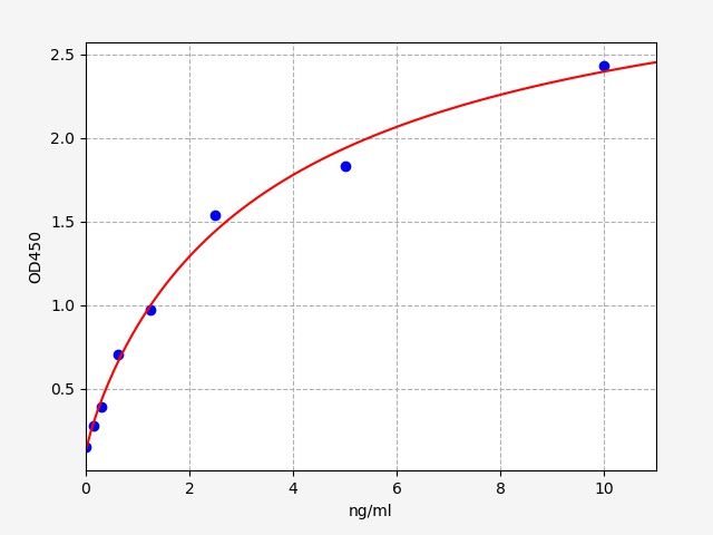 Human NCOA1 (Nuclear receptor coactivator 1) ELISA Kit