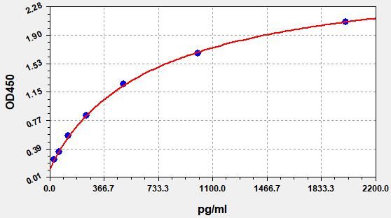 Human HMGB1 (High mobility group protein B1) ELISA Kit