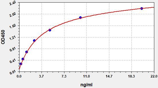 Human HIF1AN (Hypoxia-inducible factor 1-alpha inhibitor) ELISA Kit
