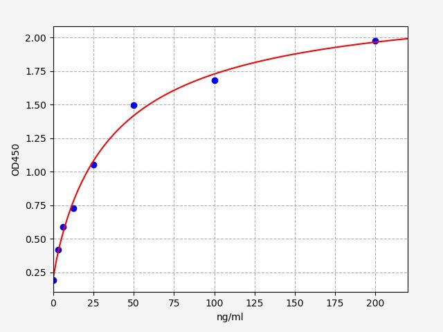 Human CPB2 (Carboxypeptidase B2) ELISA Kit