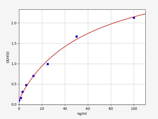 Human HSPD1/HSP-60 (60 kDa heat shock protein, mitochondrial) ELISA Kit