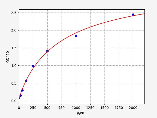 Human OSCP1 (Protein OSCP1) ELISA Kit