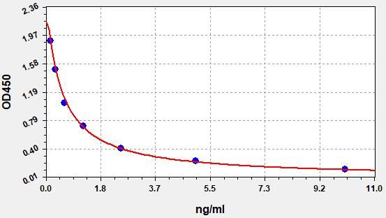 Human PNOC (Prepronociceptin) ELISA Kit