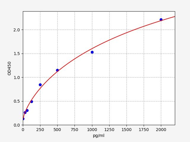 Human PDLIM7 (PDZ and LIM domain protein 7) ELISA Kit