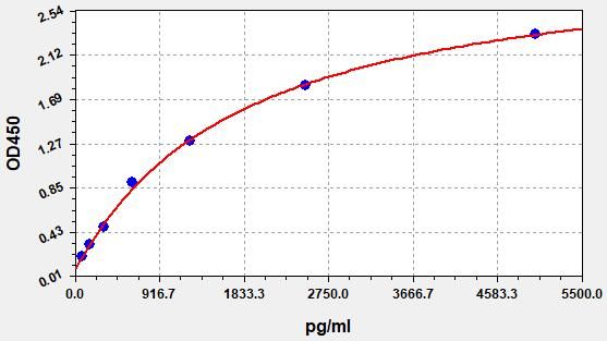 Human CYB5R2 (NADH-cytochrome b5 reductase 2) ELISA Kit