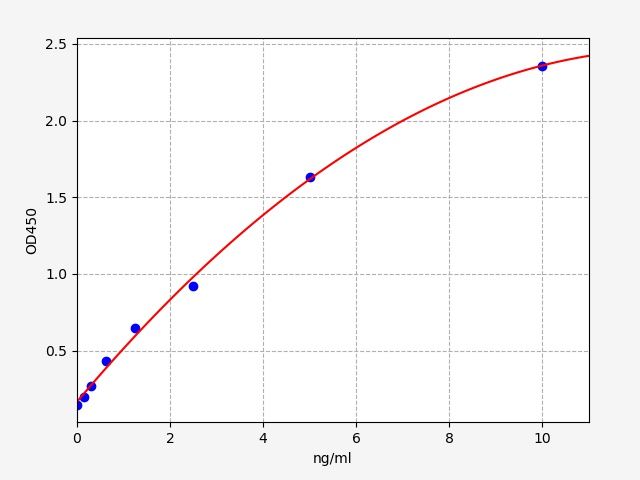 Human RAD51 (DNA repair protein RAD51 homolog 1) ELISA Kit