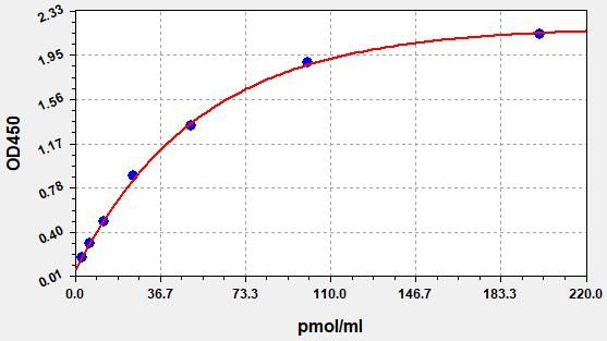 Human SERPIND1 (Serpin family D member 1) ELISA Kit