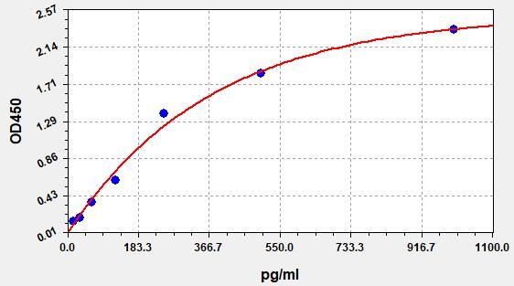 Human GAL (Galanin peptides) ELISA Kit
