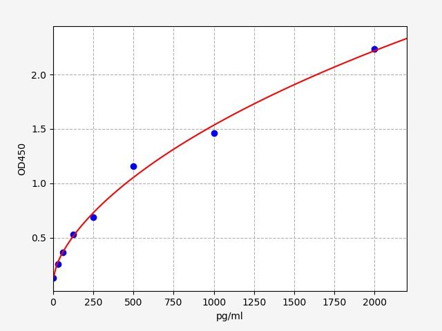 Human SMYD3 (SET and MYND domain containing 3) ELISA Kit