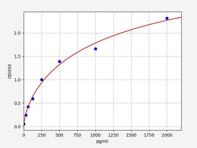 Human SOX6 (SRY-box 6) ELISA Kit