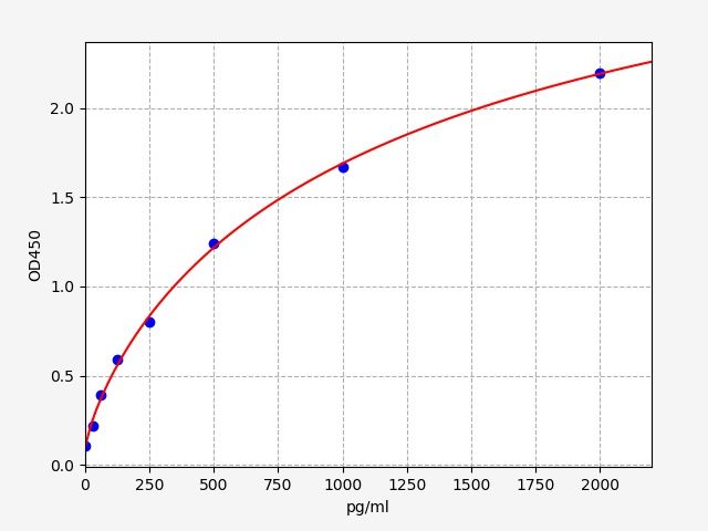 Human TSG101 (Tumor susceptibility gene 101 protein) ELISA Kit