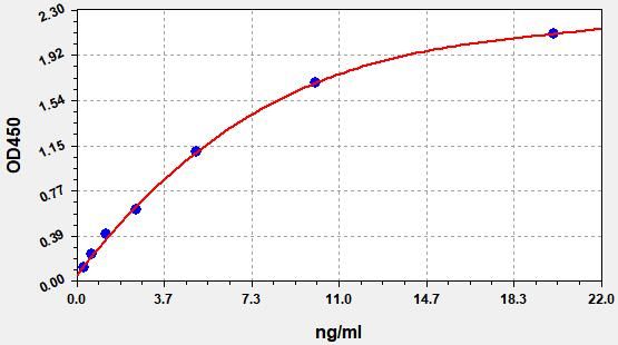 Human PPARGC1A (Peroxisome prolifeRator-activated receptor gamma coactivator 1-alpha) ELISA Kit