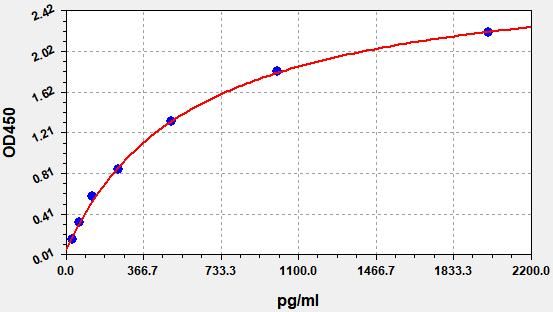 Human USP13 (Ubiquitin Specific Peptidase 13) ELISA Kit