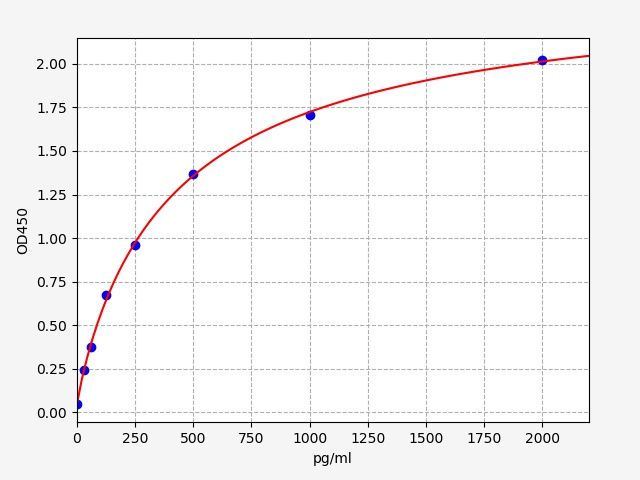 Human USP14 (Ubiquitin carboxyl-terminal hydrolase 14) ELISA Kit