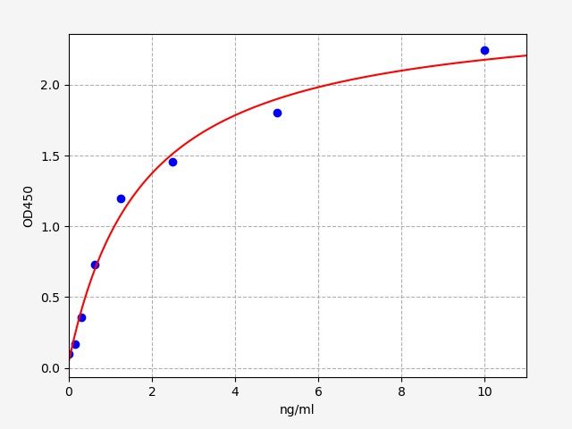 Human YOD1 (Ubiquitin thioesterase OTU1) ELISA Kit