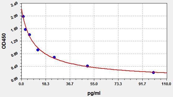 Human NTS (Neurotensin) ELISA Kit