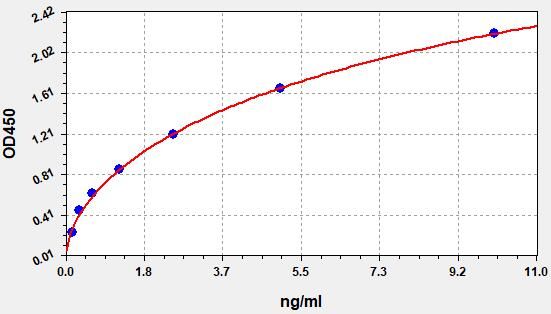 Human ART1 (GPI-linked NAD (P) (+) --arginine ADP-ribosyltransferase 1) ELISA Kit