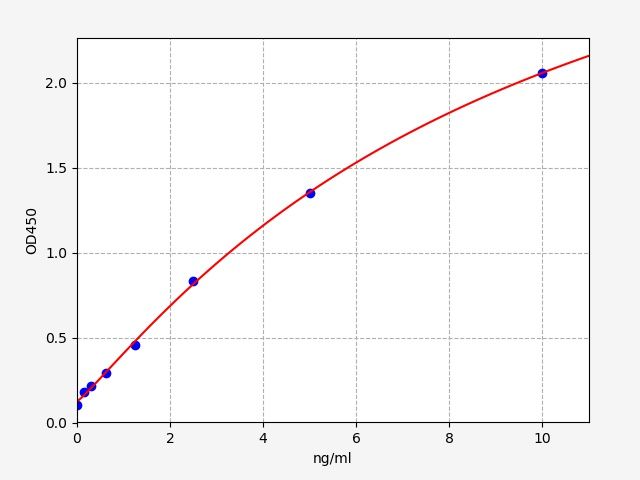 Human BTF3 (Transcription factor BTF3) ELISA Kit