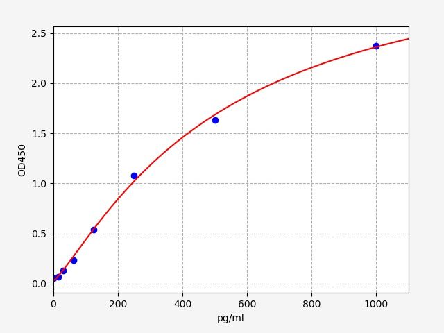 Human DTWD1 (DTW domain-containing protein 1) ELISA Kit