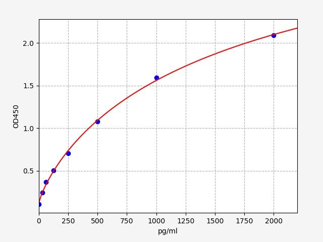 Human SGPP2 (Sphingosine-1-phosphate phosphatase 2) ELISA Kit