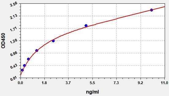 Human PRKCA (Protein kinase C alpha type) ELISA Kit