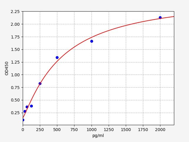 Human LBP (Lipopolysaccharide-binding protein) ELISA Kit